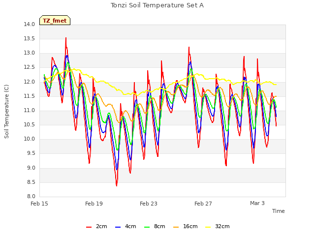 Explore the graph:Tonzi Soil Temperature Set A in a new window