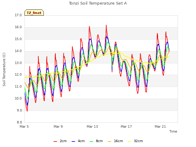 Explore the graph:Tonzi Soil Temperature Set A in a new window