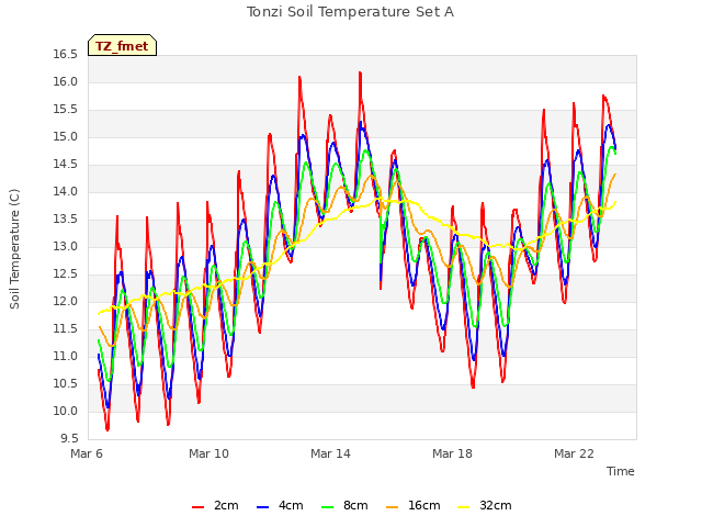 Explore the graph:Tonzi Soil Temperature Set A in a new window