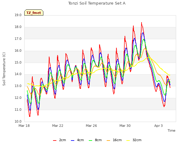 Explore the graph:Tonzi Soil Temperature Set A in a new window