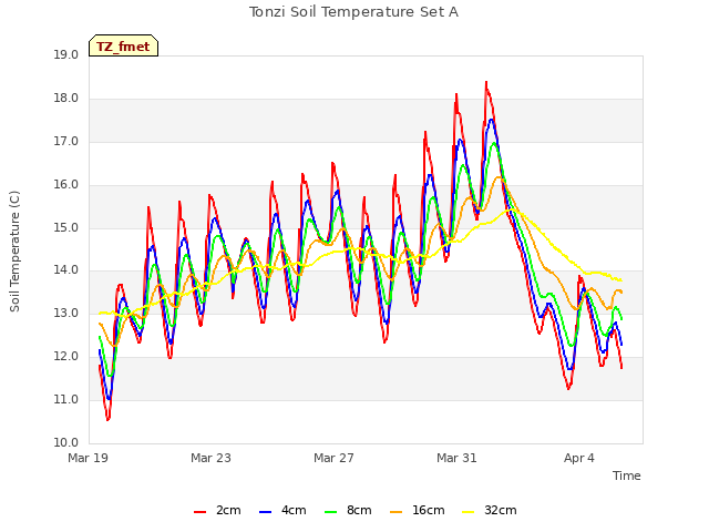 Explore the graph:Tonzi Soil Temperature Set A in a new window