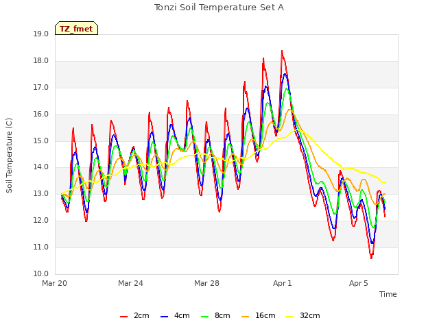 Explore the graph:Tonzi Soil Temperature Set A in a new window