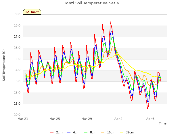 Explore the graph:Tonzi Soil Temperature Set A in a new window