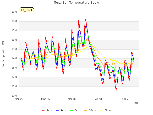 Explore the graph:Tonzi Soil Temperature Set A in a new window