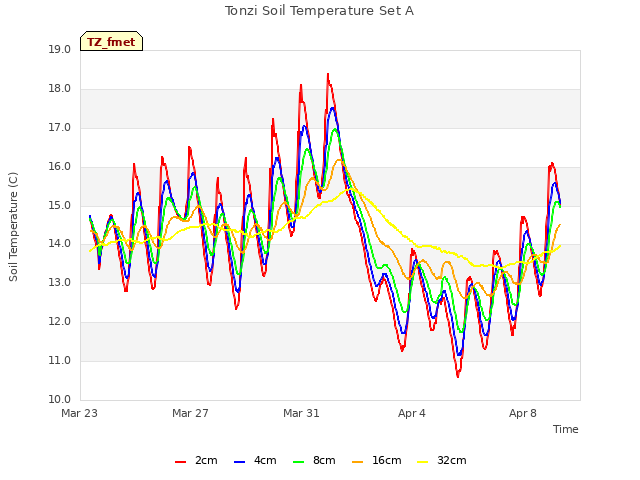 Explore the graph:Tonzi Soil Temperature Set A in a new window