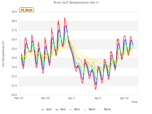 Explore the graph:Tonzi Soil Temperature Set A in a new window