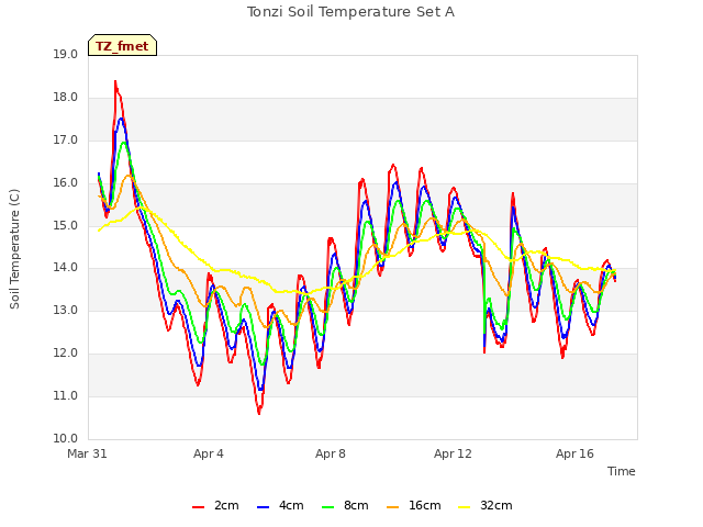 Explore the graph:Tonzi Soil Temperature Set A in a new window