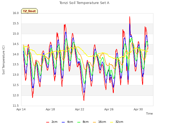 Explore the graph:Tonzi Soil Temperature Set A in a new window