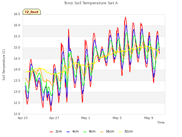 Explore the graph:Tonzi Soil Temperature Set A in a new window