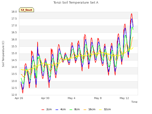 Explore the graph:Tonzi Soil Temperature Set A in a new window