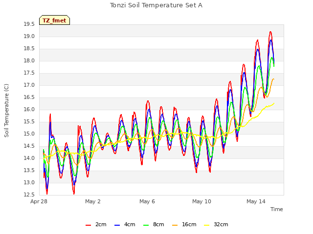 Explore the graph:Tonzi Soil Temperature Set A in a new window