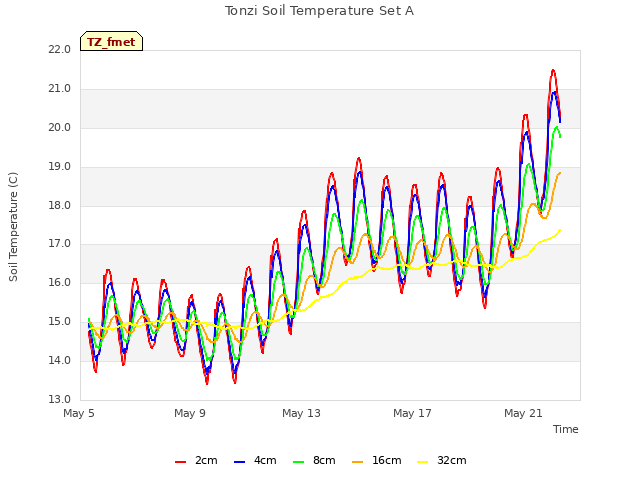 Explore the graph:Tonzi Soil Temperature Set A in a new window