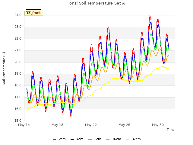 Explore the graph:Tonzi Soil Temperature Set A in a new window