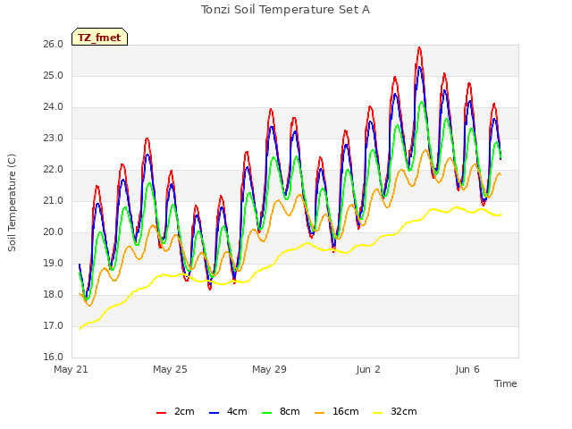 Explore the graph:Tonzi Soil Temperature Set A in a new window