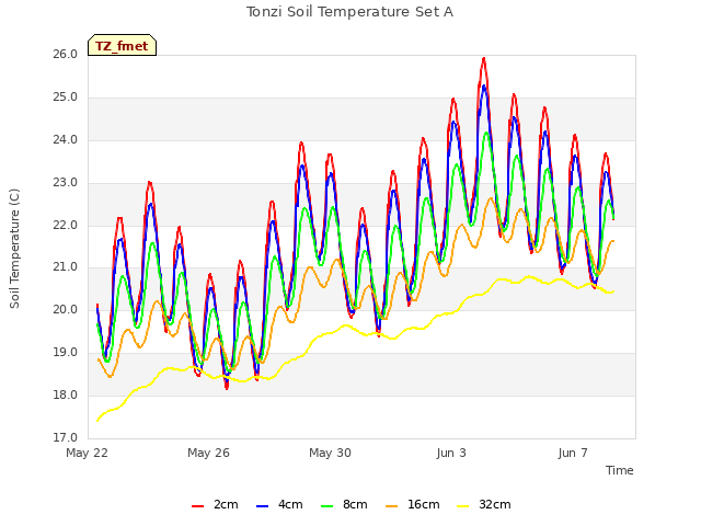 Explore the graph:Tonzi Soil Temperature Set A in a new window