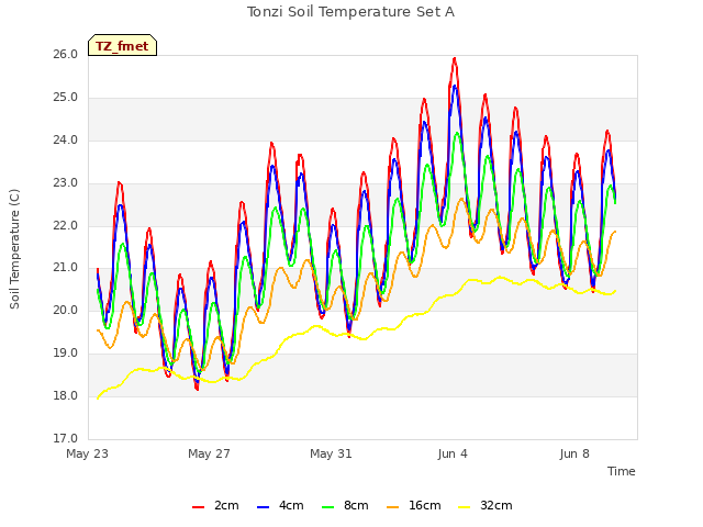Explore the graph:Tonzi Soil Temperature Set A in a new window