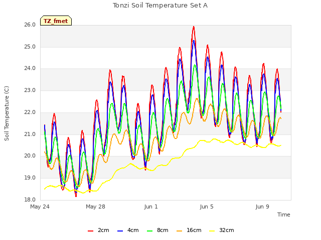 Explore the graph:Tonzi Soil Temperature Set A in a new window