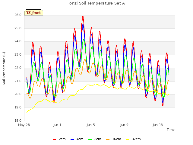 Explore the graph:Tonzi Soil Temperature Set A in a new window