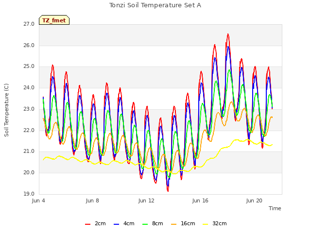 Explore the graph:Tonzi Soil Temperature Set A in a new window