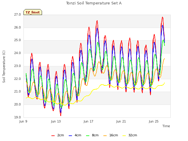 Explore the graph:Tonzi Soil Temperature Set A in a new window