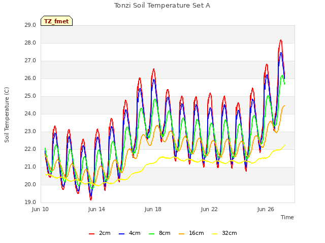 Explore the graph:Tonzi Soil Temperature Set A in a new window