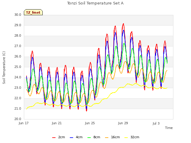 Explore the graph:Tonzi Soil Temperature Set A in a new window