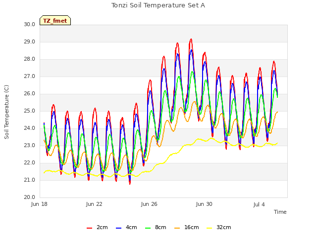 Explore the graph:Tonzi Soil Temperature Set A in a new window