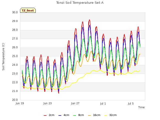 Explore the graph:Tonzi Soil Temperature Set A in a new window