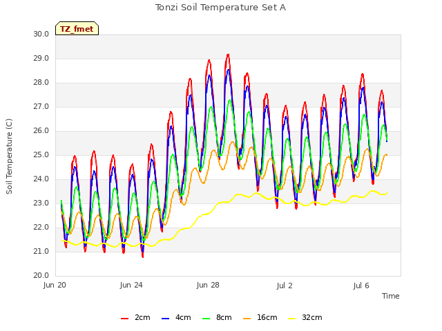 Explore the graph:Tonzi Soil Temperature Set A in a new window