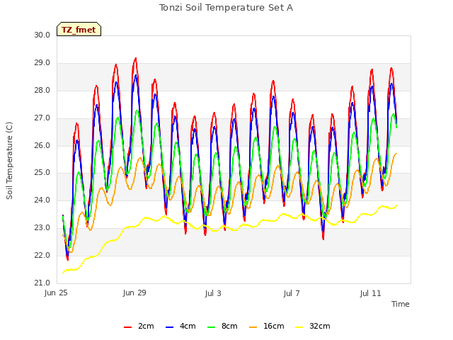 Explore the graph:Tonzi Soil Temperature Set A in a new window