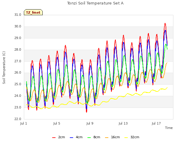 Explore the graph:Tonzi Soil Temperature Set A in a new window