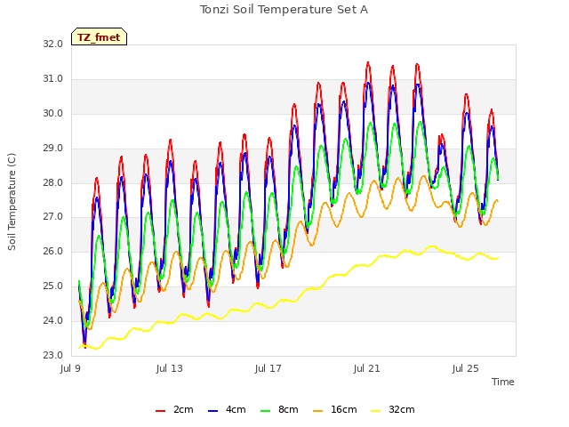 Explore the graph:Tonzi Soil Temperature Set A in a new window