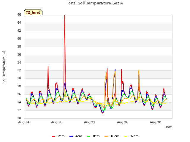 Explore the graph:Tonzi Soil Temperature Set A in a new window