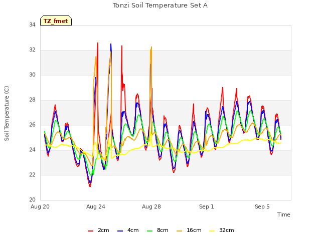 Explore the graph:Tonzi Soil Temperature Set A in a new window