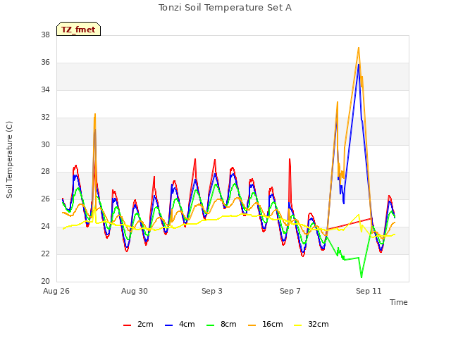 Explore the graph:Tonzi Soil Temperature Set A in a new window