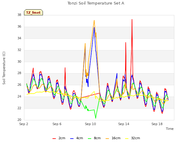 Explore the graph:Tonzi Soil Temperature Set A in a new window