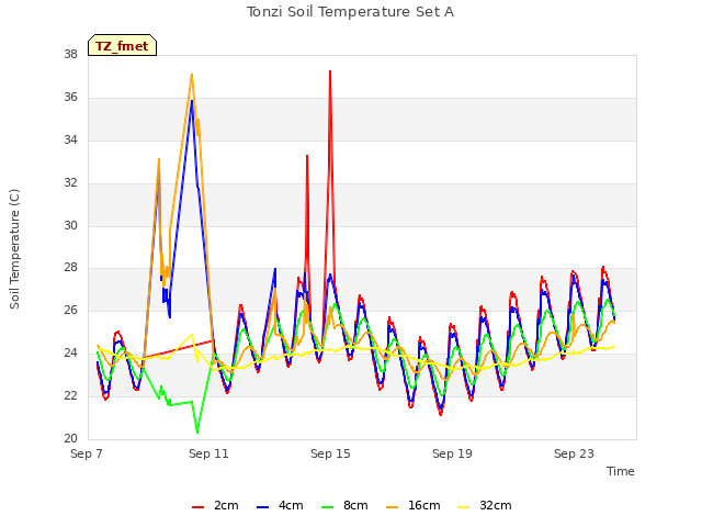 Explore the graph:Tonzi Soil Temperature Set A in a new window