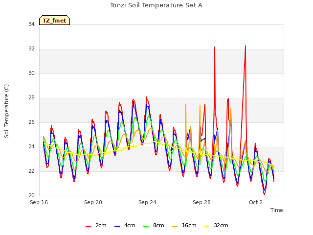 Explore the graph:Tonzi Soil Temperature Set A in a new window