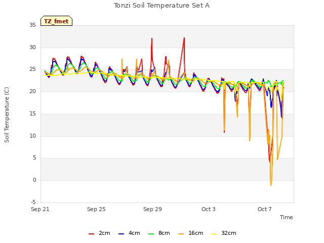 Explore the graph:Tonzi Soil Temperature Set A in a new window