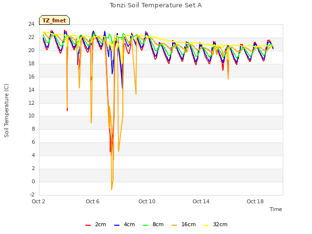 Explore the graph:Tonzi Soil Temperature Set A in a new window