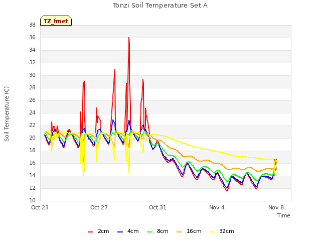 Explore the graph:Tonzi Soil Temperature Set A in a new window