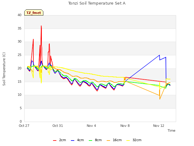 Explore the graph:Tonzi Soil Temperature Set A in a new window