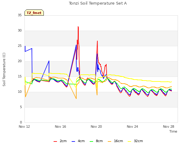 Explore the graph:Tonzi Soil Temperature Set A in a new window