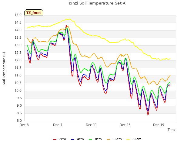 Explore the graph:Tonzi Soil Temperature Set A in a new window