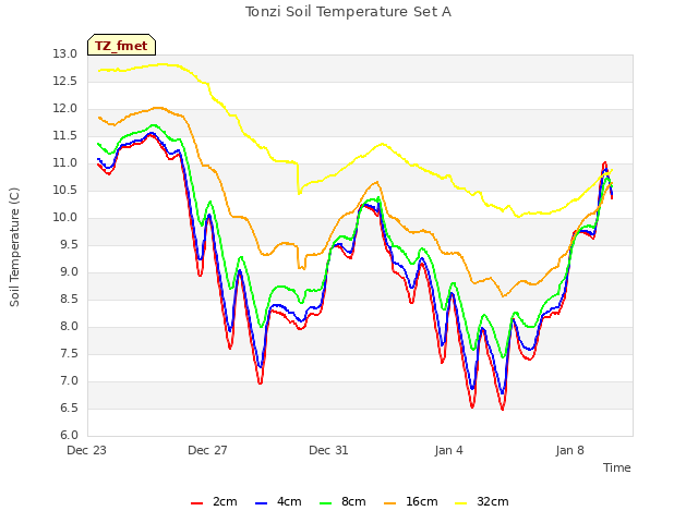 Explore the graph:Tonzi Soil Temperature Set A in a new window