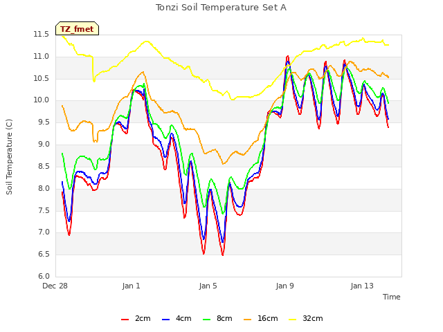 Explore the graph:Tonzi Soil Temperature Set A in a new window