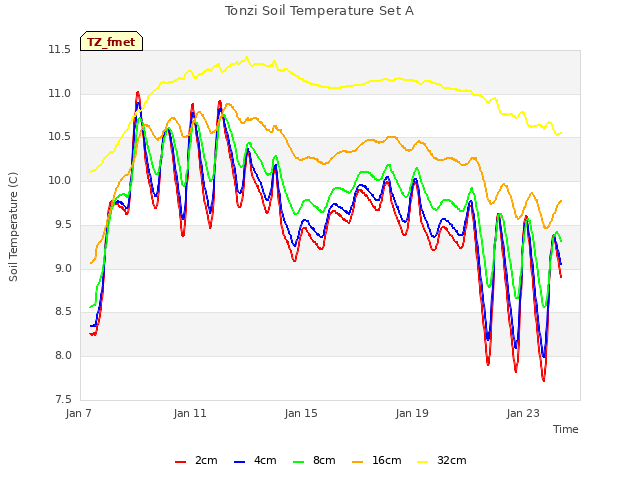 Explore the graph:Tonzi Soil Temperature Set A in a new window