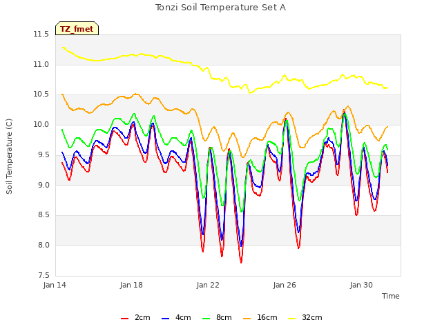 Explore the graph:Tonzi Soil Temperature Set A in a new window