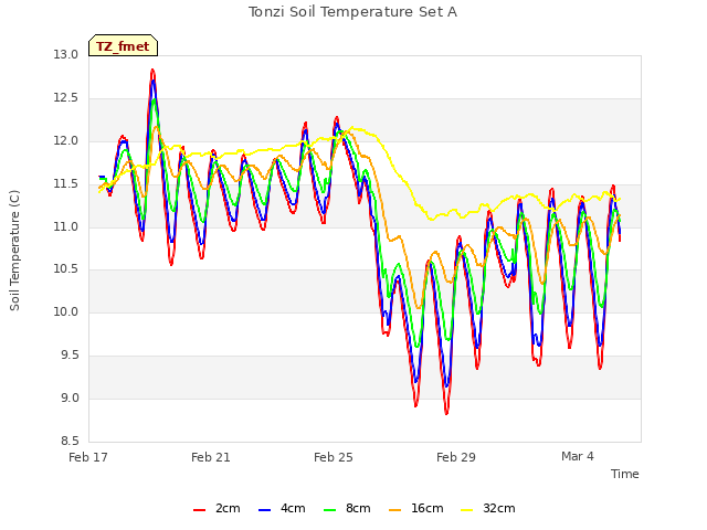 Explore the graph:Tonzi Soil Temperature Set A in a new window