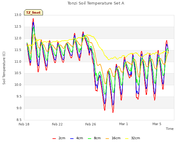 Explore the graph:Tonzi Soil Temperature Set A in a new window